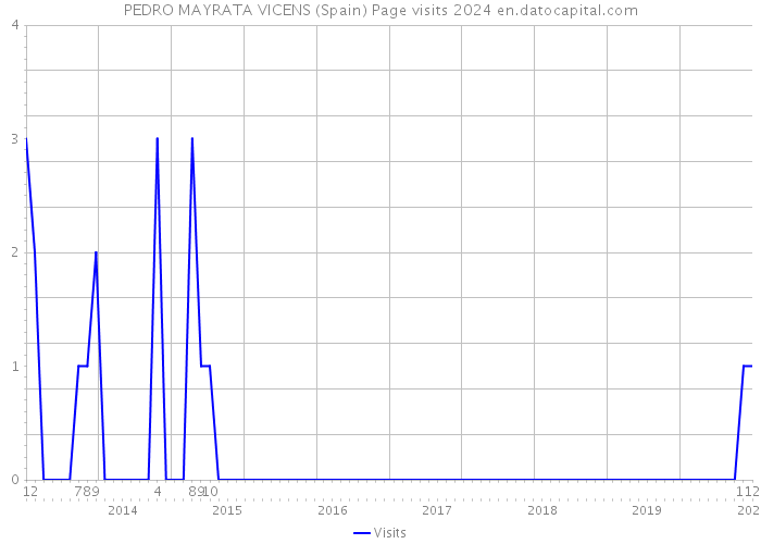 PEDRO MAYRATA VICENS (Spain) Page visits 2024 