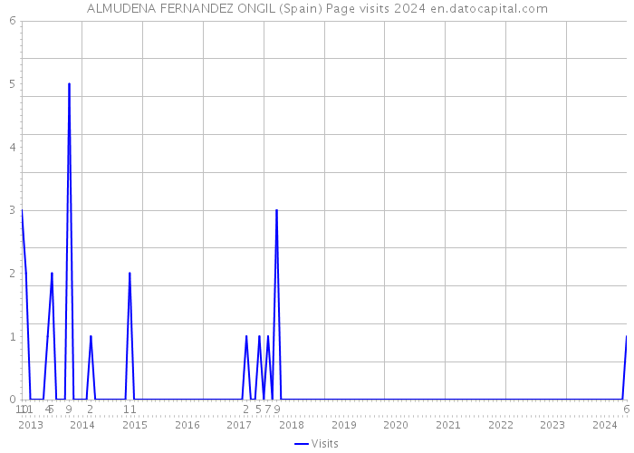 ALMUDENA FERNANDEZ ONGIL (Spain) Page visits 2024 