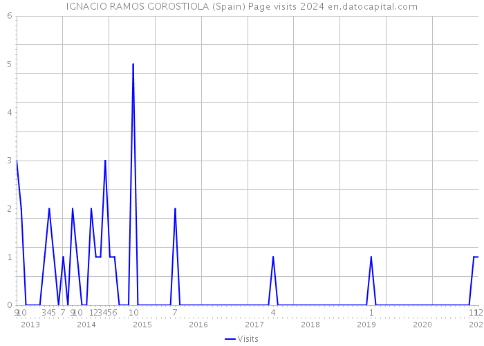 IGNACIO RAMOS GOROSTIOLA (Spain) Page visits 2024 
