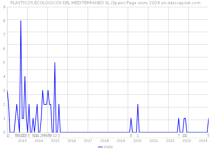 PLASTICOS ECOLOGICOS DEL MEDITERRANEO SL (Spain) Page visits 2024 