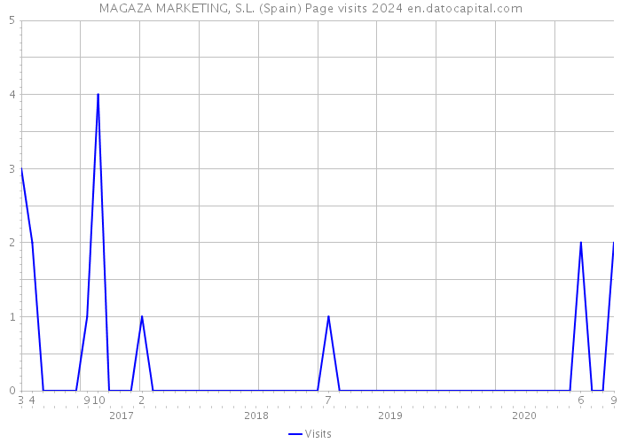 MAGAZA MARKETING, S.L. (Spain) Page visits 2024 