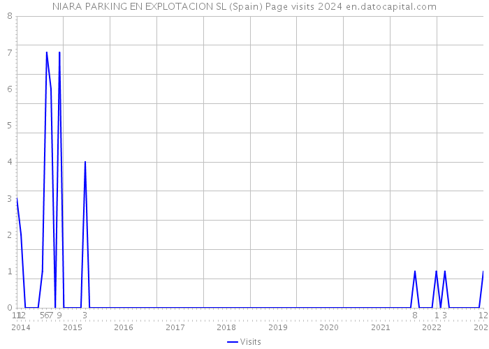 NIARA PARKING EN EXPLOTACION SL (Spain) Page visits 2024 