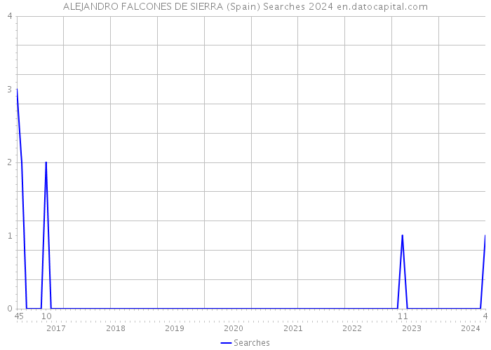 ALEJANDRO FALCONES DE SIERRA (Spain) Searches 2024 