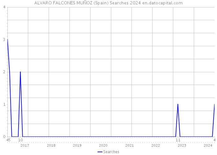 ALVARO FALCONES MUÑOZ (Spain) Searches 2024 