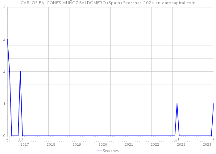 CARLOS FALCONES MUÑOZ BALDOMERO (Spain) Searches 2024 