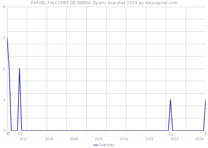 RAFAEL FALCONES DE SIERRA (Spain) Searches 2024 