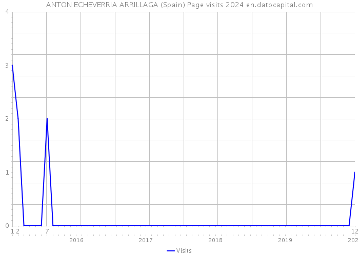 ANTON ECHEVERRIA ARRILLAGA (Spain) Page visits 2024 