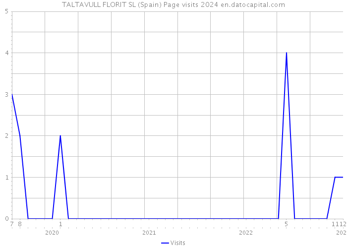 TALTAVULL FLORIT SL (Spain) Page visits 2024 