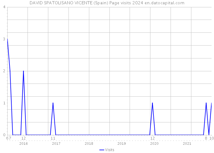 DAVID SPATOLISANO VICENTE (Spain) Page visits 2024 