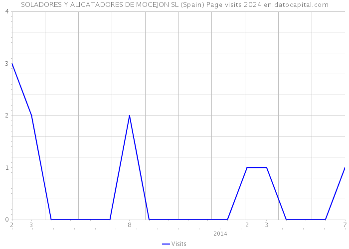 SOLADORES Y ALICATADORES DE MOCEJON SL (Spain) Page visits 2024 