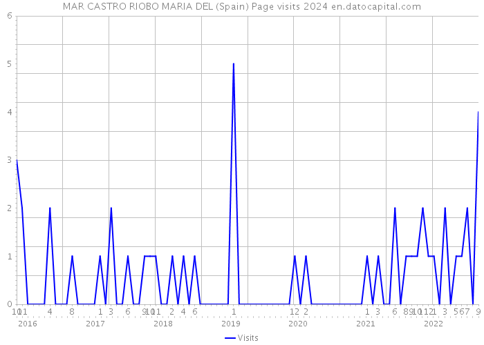 MAR CASTRO RIOBO MARIA DEL (Spain) Page visits 2024 