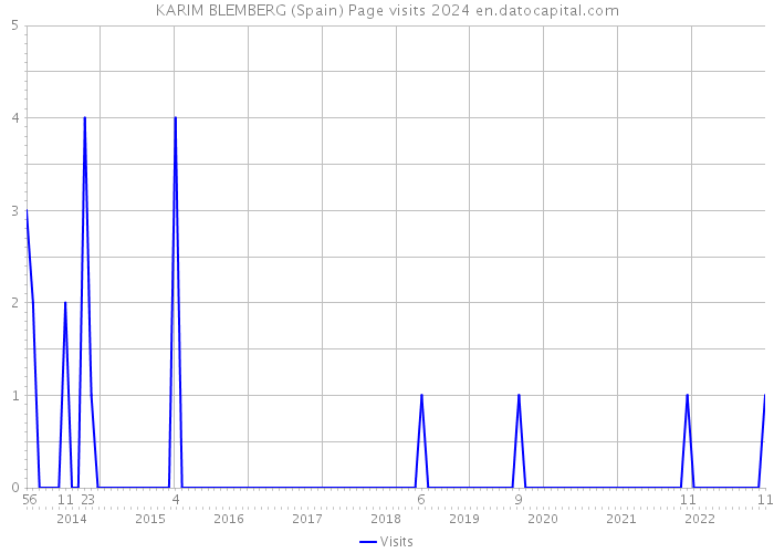 KARIM BLEMBERG (Spain) Page visits 2024 