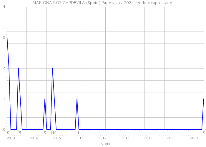 MARIONA ROS CAPDEVILA (Spain) Page visits 2024 