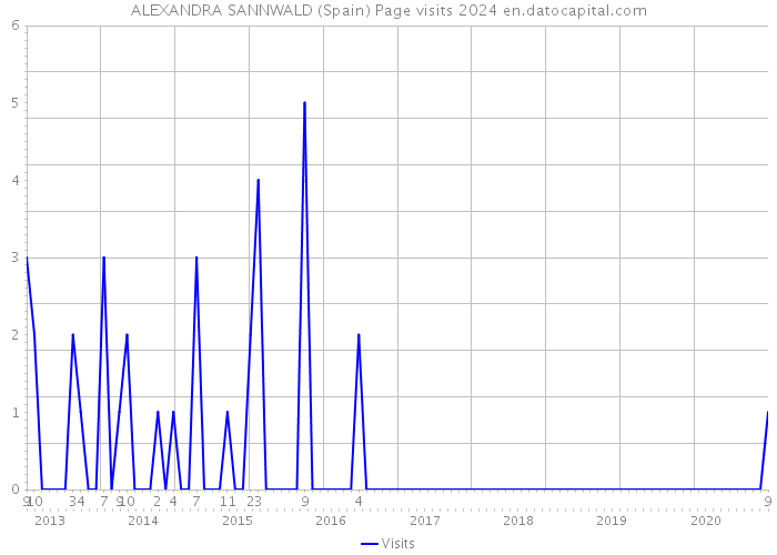 ALEXANDRA SANNWALD (Spain) Page visits 2024 