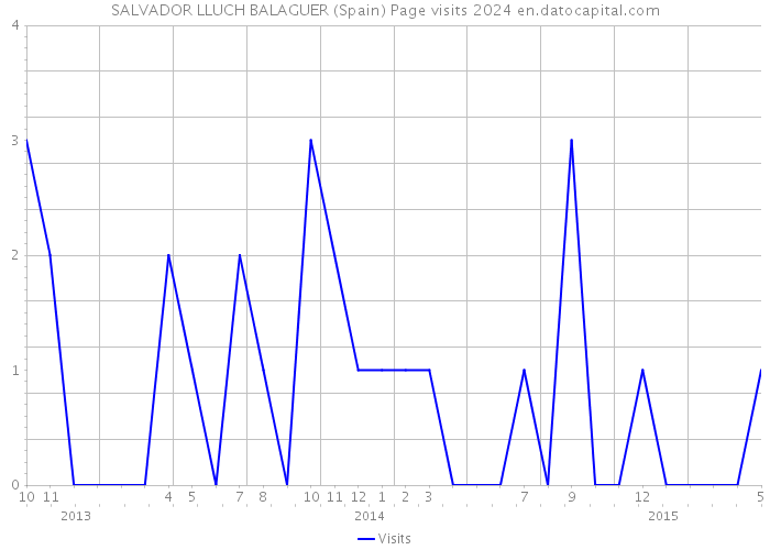 SALVADOR LLUCH BALAGUER (Spain) Page visits 2024 