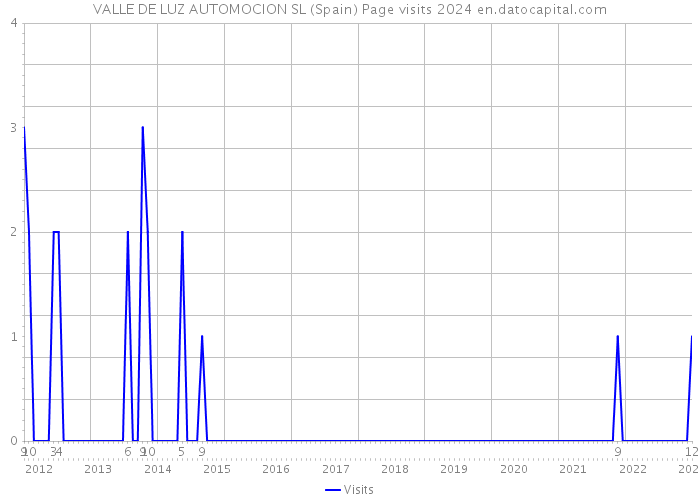 VALLE DE LUZ AUTOMOCION SL (Spain) Page visits 2024 