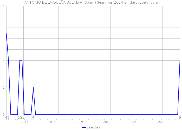 ANTONIO DE LA DUEÑA BUENDIA (Spain) Searches 2024 