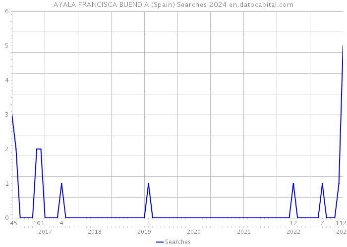 AYALA FRANCISCA BUENDIA (Spain) Searches 2024 