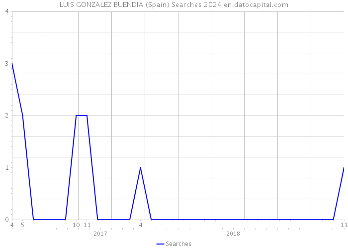 LUIS GONZALEZ BUENDIA (Spain) Searches 2024 