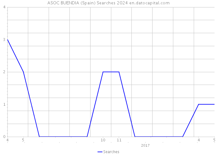 ASOC BUENDIA (Spain) Searches 2024 