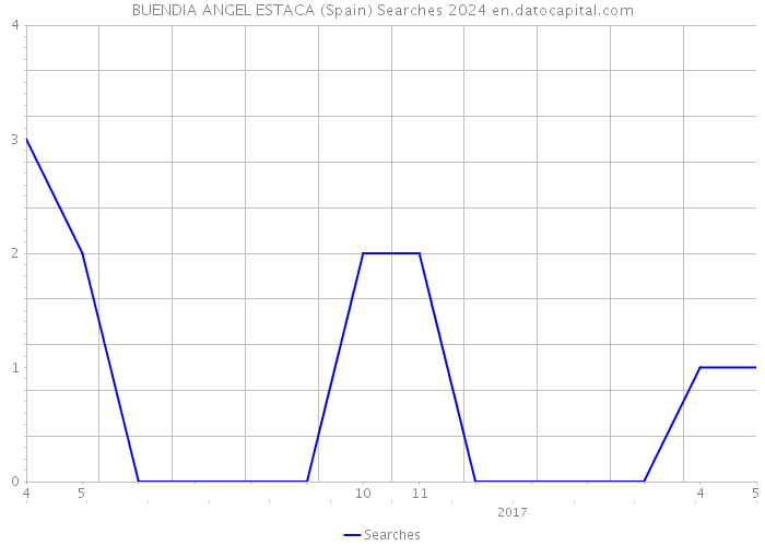 BUENDIA ANGEL ESTACA (Spain) Searches 2024 