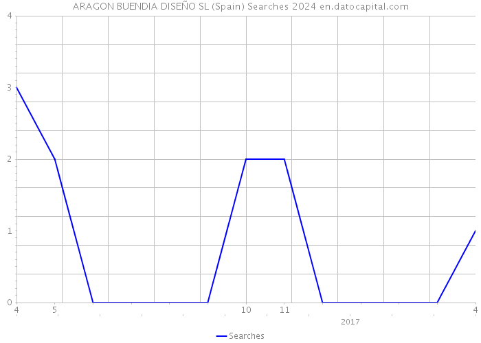 ARAGON BUENDIA DISEÑO SL (Spain) Searches 2024 