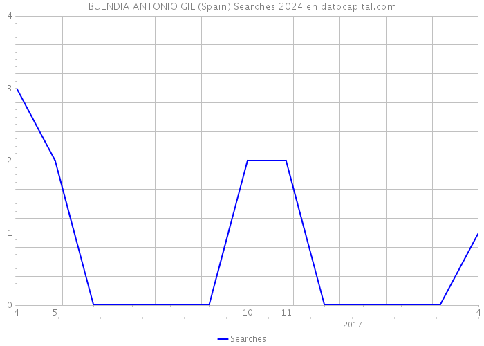 BUENDIA ANTONIO GIL (Spain) Searches 2024 