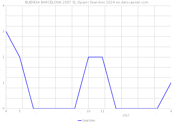 BUENDIA BARCELONA 2007 SL (Spain) Searches 2024 