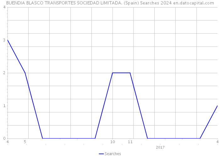 BUENDIA BLASCO TRANSPORTES SOCIEDAD LIMITADA. (Spain) Searches 2024 