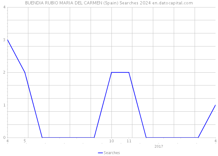 BUENDIA RUBIO MARIA DEL CARMEN (Spain) Searches 2024 