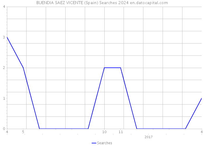 BUENDIA SAEZ VICENTE (Spain) Searches 2024 