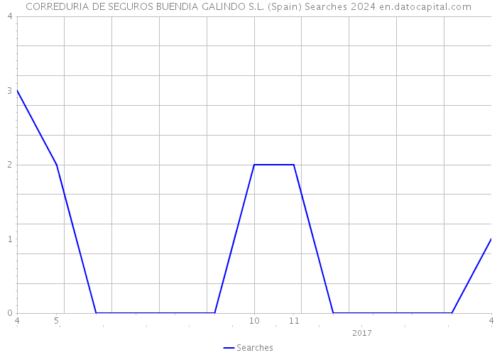 CORREDURIA DE SEGUROS BUENDIA GALINDO S.L. (Spain) Searches 2024 