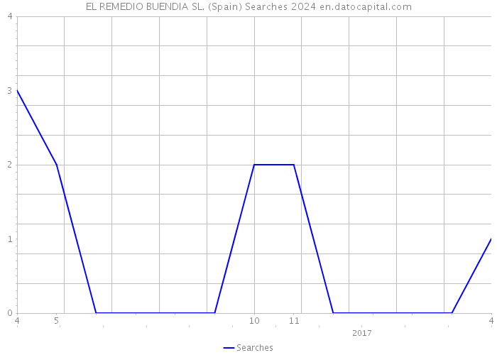 EL REMEDIO BUENDIA SL. (Spain) Searches 2024 