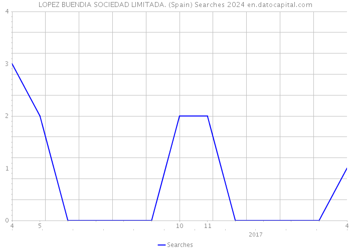 LOPEZ BUENDIA SOCIEDAD LIMITADA. (Spain) Searches 2024 