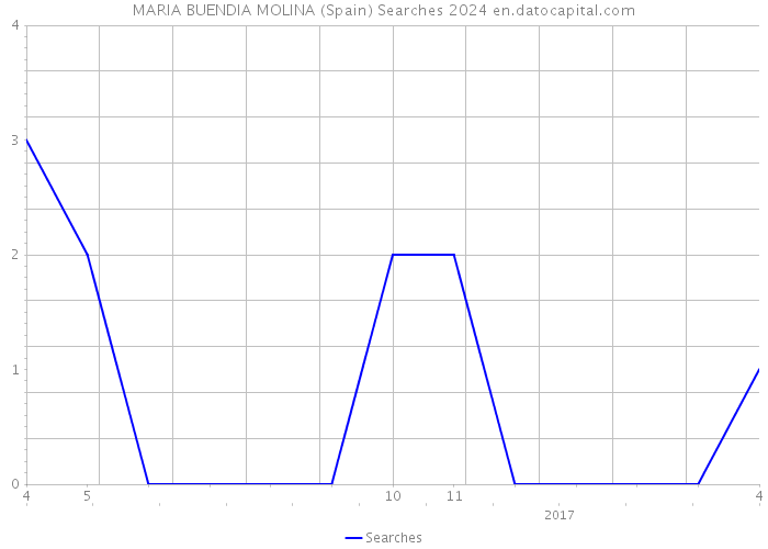 MARIA BUENDIA MOLINA (Spain) Searches 2024 