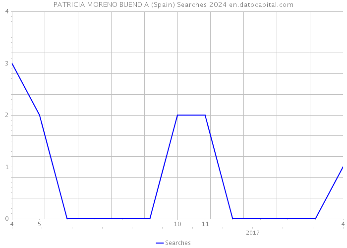 PATRICIA MORENO BUENDIA (Spain) Searches 2024 