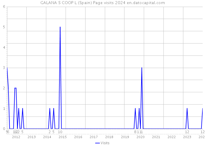 GALANA S COOP L (Spain) Page visits 2024 