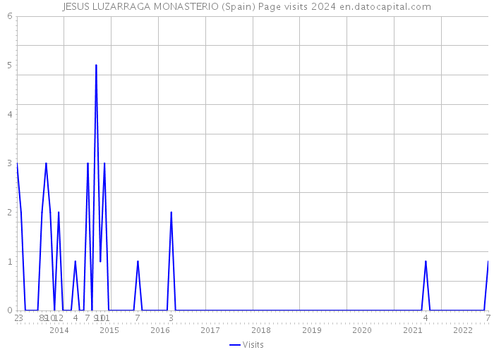 JESUS LUZARRAGA MONASTERIO (Spain) Page visits 2024 