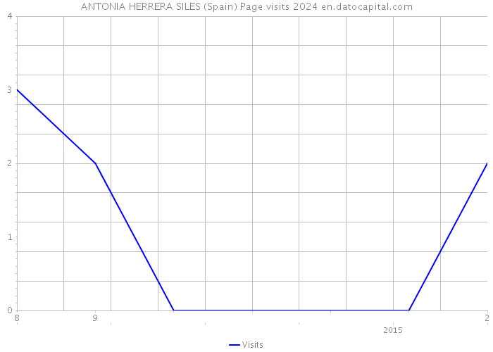 ANTONIA HERRERA SILES (Spain) Page visits 2024 