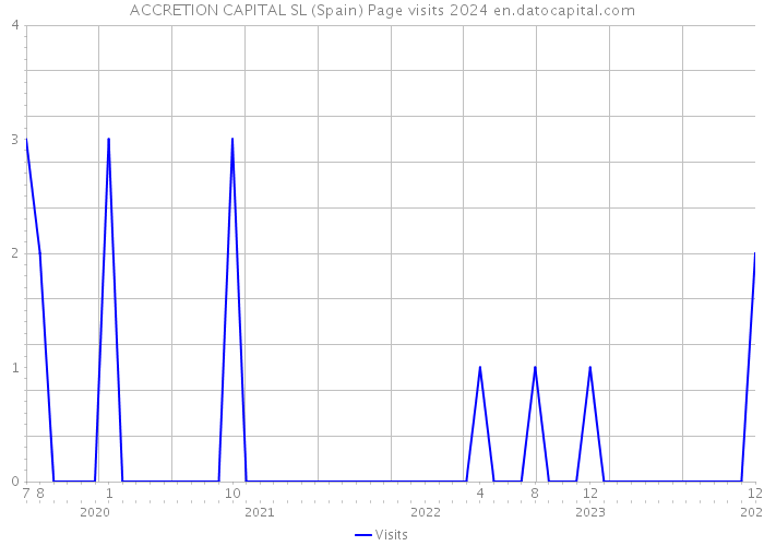 ACCRETION CAPITAL SL (Spain) Page visits 2024 
