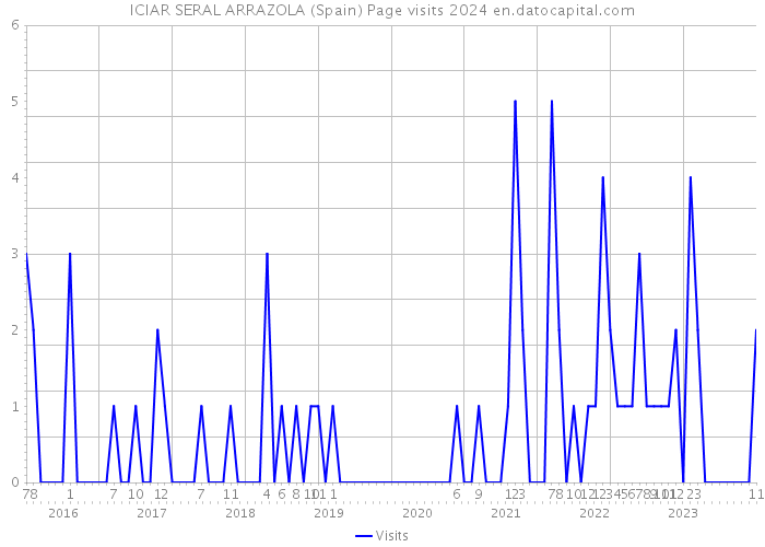 ICIAR SERAL ARRAZOLA (Spain) Page visits 2024 