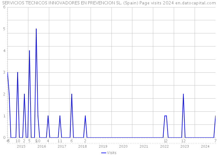 SERVICIOS TECNICOS INNOVADORES EN PREVENCION SL. (Spain) Page visits 2024 