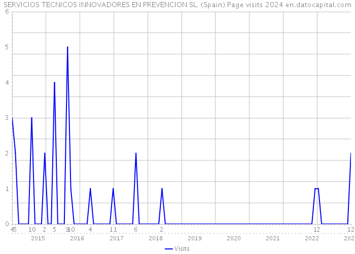SERVICIOS TECNICOS INNOVADORES EN PREVENCION SL. (Spain) Page visits 2024 