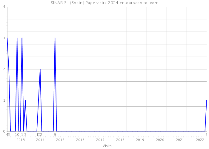 SINAR SL (Spain) Page visits 2024 