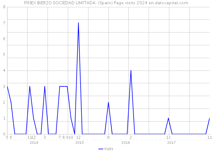 PINEX BIERZO SOCIEDAD LIMITADA. (Spain) Page visits 2024 