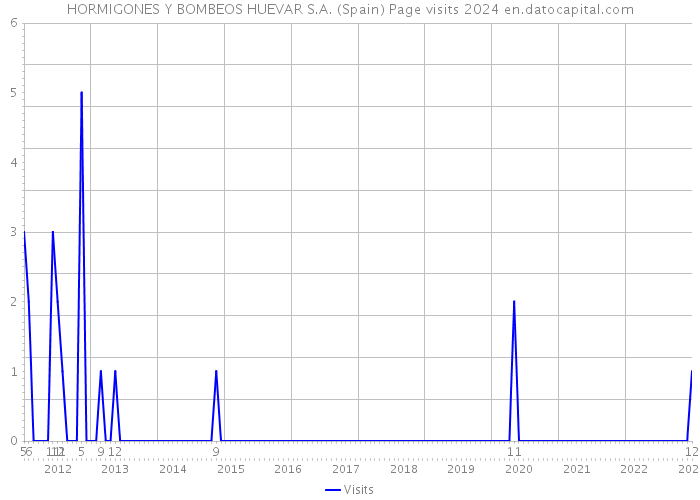 HORMIGONES Y BOMBEOS HUEVAR S.A. (Spain) Page visits 2024 