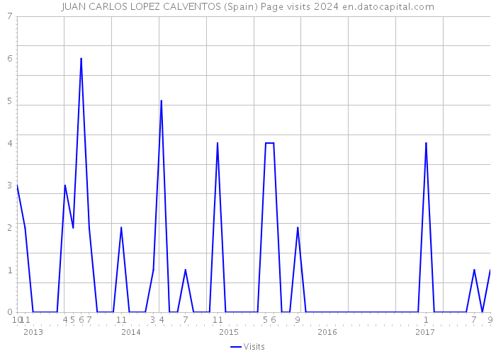 JUAN CARLOS LOPEZ CALVENTOS (Spain) Page visits 2024 