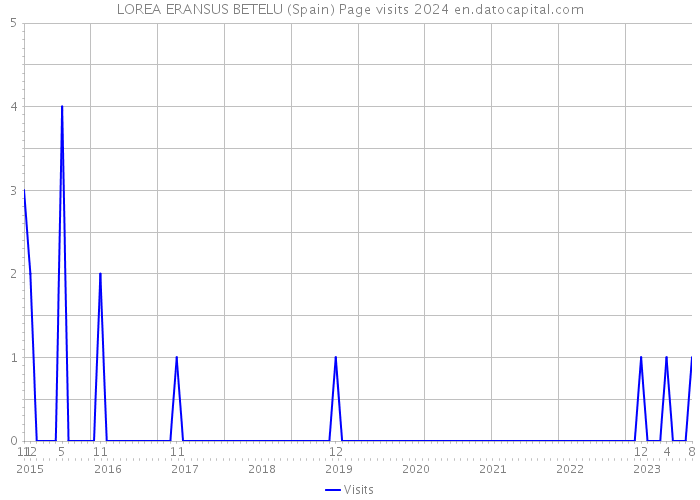 LOREA ERANSUS BETELU (Spain) Page visits 2024 