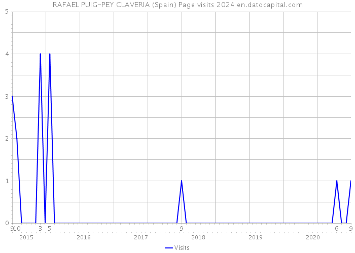 RAFAEL PUIG-PEY CLAVERIA (Spain) Page visits 2024 