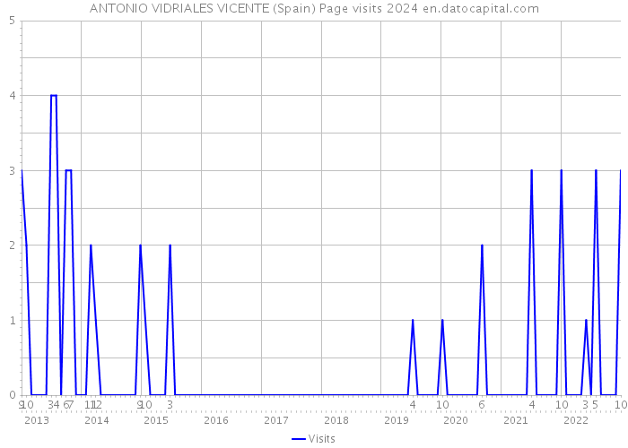 ANTONIO VIDRIALES VICENTE (Spain) Page visits 2024 